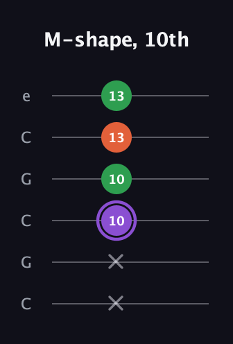 A♯ Minor Sharp 9th guitar tab — M-shape, 10th (x x 10 10 13 13) in Open C Tuning (CGCGCE)