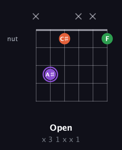 A♯ Minor Sharp 9th guitar chord — Open (x 3 1 x x 1) fretboard diagram in Open C Tuning (CGCGCE)