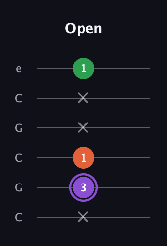 A♯ Minor Sharp 9th guitar tab — Open (x 3 1 x x 1) in Open C Tuning (CGCGCE)