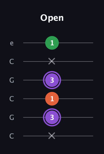 A♯ Minor Sharp 9th guitar tab — Open (x 3 1 3 x 1) in Open C Tuning (CGCGCE)