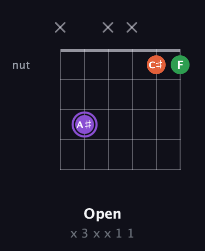 A♯ Minor Sharp 9th guitar chord — Open (x 3 x x 1 1) fretboard diagram in Open C Tuning (CGCGCE)