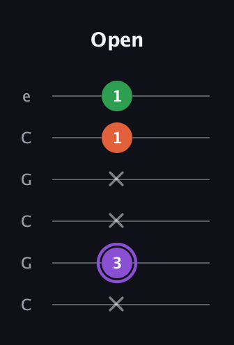 A♯ Minor Sharp 9th guitar tab — Open (x 3 x x 1 1) in Open C Tuning (CGCGCE)