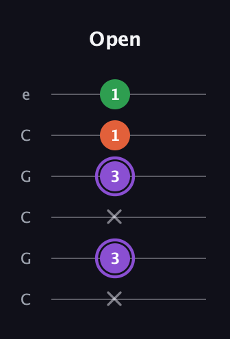 A♯ Minor guitar tab — Open (x 3 x 3 1 1) in Open C Tuning (CGCGCE)