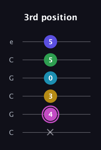 B Augmented 7th Flat 5th guitar tab — 3rd position (x 4 3 0 5 5) in Open C Tuning (CGCGCE)