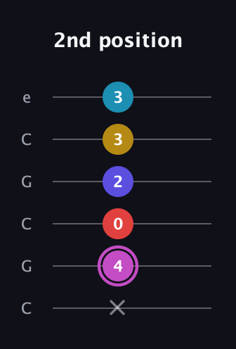 B Augmented 7th Flat 9th guitar tab — 2nd position (x 4 0 2 3 3) in Open C Tuning (CGCGCE)
