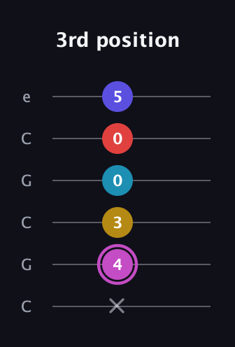 B Augmented 7th Flat 9th guitar tab — 3rd position (x 4 3 0 0 5) in Open C Tuning (CGCGCE)