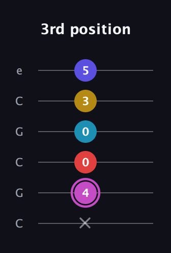 B Augmented 7th Flat 9th guitar tab — 3rd position (x 4 0 0 3 5) in Open C Tuning (CGCGCE)
