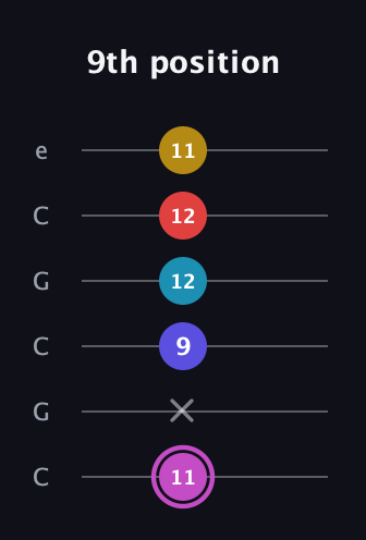 B Augmented 7th Flat 9th guitar tab — 9th position (11 x 9 12 12 11) in Open C Tuning (CGCGCE)