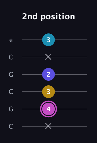 B Augmented 7th Sharp 13th guitar tab — 2nd position (x 4 3 2 x 3) in Open C Tuning (CGCGCE)