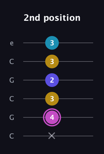 B Augmented 7th Sharp 13th guitar tab — 2nd position (x 4 3 2 3 3) in Open C Tuning (CGCGCE)