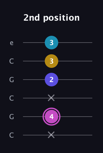 B Augmented 7th Sharp 13th guitar tab — 2nd position (x 4 x 2 3 3) in Open C Tuning (CGCGCE)