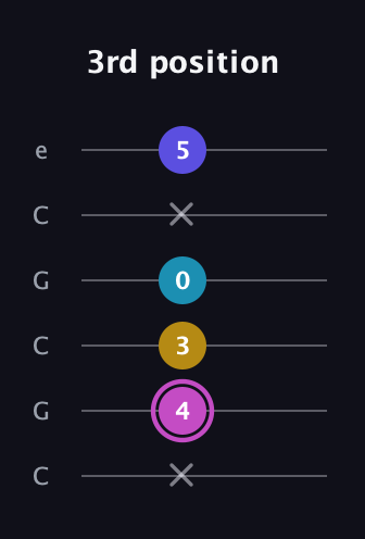 B Augmented 7th Sharp 13th guitar tab — 3rd position (x 4 3 0 x 5) in Open C Tuning (CGCGCE)