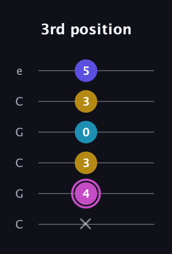 B Augmented 7th Sharp 13th guitar tab — 3rd position (x 4 3 0 3 5) in Open C Tuning (CGCGCE)