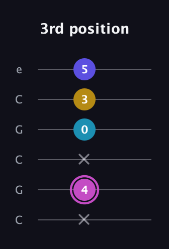 B Augmented 7th Sharp 13th guitar tab — 3rd position (x 4 x 0 3 5) in Open C Tuning (CGCGCE)