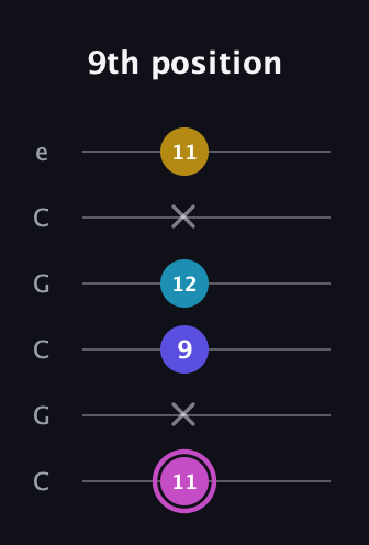 B Augmented 7th Sharp 13th guitar tab — 9th position (11 x 9 12 x 11) in Open C Tuning (CGCGCE)