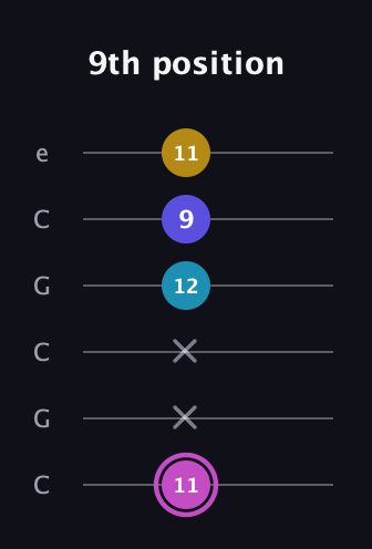 B Augmented 7th Sharp 13th guitar tab — 9th position (11 x x 12 9 11) in Open C Tuning (CGCGCE)