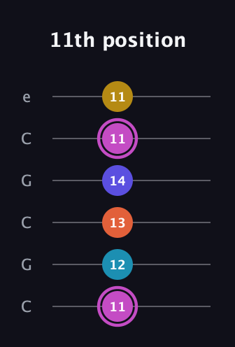 B Augmented 9th Sharp 13th guitar tab — 11th position (11 12 13 14 11 11) in Open C Tuning (CGCGCE)