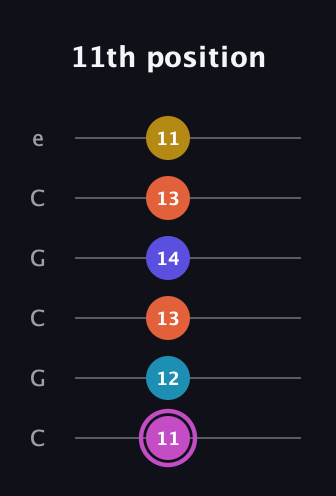 B Augmented 9th Sharp 13th guitar tab — 11th position (11 12 13 14 13 11) in Open C Tuning (CGCGCE)