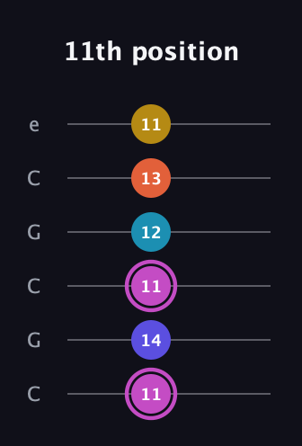 B Augmented 9th Sharp 13th guitar tab — 11th position (11 14 11 12 13 11) in Open C Tuning (CGCGCE)