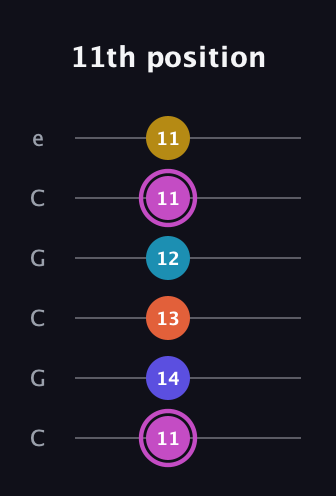 B Augmented 9th Sharp 13th guitar tab — 11th position (11 14 13 12 11 11) in Open C Tuning (CGCGCE)