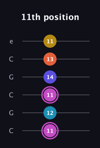 B Augmented 9th guitar tab — 11th position (11 12 11 14 13 11) in Open C Tuning (CGCGCE)