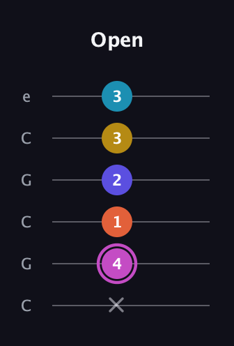 B Augmented 9th guitar tab — Open (x 4 1 2 3 3) in Open C Tuning (CGCGCE)
