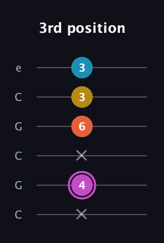 B Augmented Added 9th guitar tab — 3rd position (x 4 x 6 3 3) in Open C Tuning (CGCGCE)