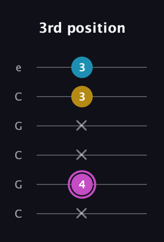 B Augmented Flat 13th guitar tab — 3rd position (x 4 x x 3 3) in Open C Tuning (CGCGCE)