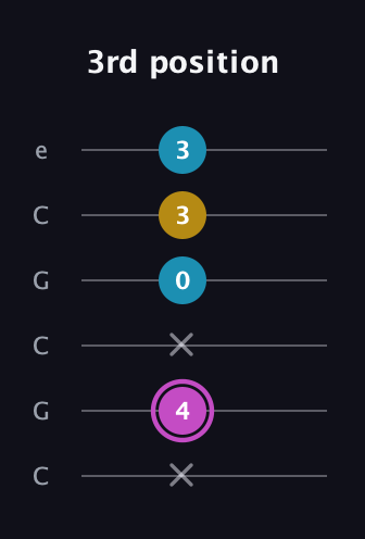 B Augmented Flat 13th guitar tab — 3rd position (x 4 x 0 3 3) in Open C Tuning (CGCGCE)