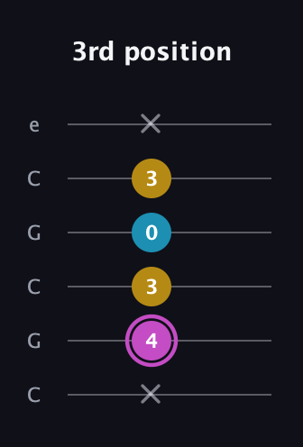 B Augmented Flat 13th guitar tab — 3rd position (x 4 3 0 3 x) in Open C Tuning (CGCGCE)