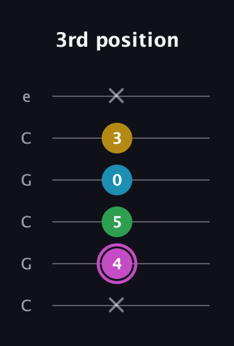 B Augmented Flat 5th guitar tab — 3rd position (x 4 5 0 3 x) in Open C Tuning (CGCGCE)