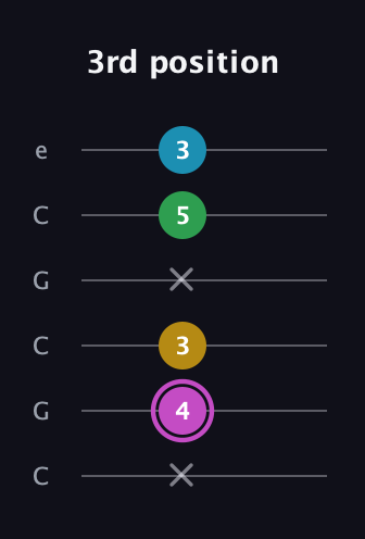 B Augmented Flat 5th guitar tab — 3rd position (x 4 3 x 5 3) in Open C Tuning (CGCGCE)