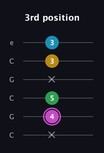 B Augmented Flat 5th guitar tab — 3rd position (x 4 5 x 3 3) in Open C Tuning (CGCGCE)