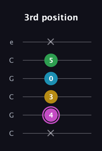 B Augmented Flat 5th guitar tab — 3rd position (x 4 3 0 5 x) in Open C Tuning (CGCGCE)
