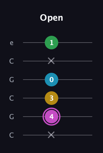 B Augmented Flat 5th guitar tab — Open (x 4 3 0 x 1) in Open C Tuning (CGCGCE)