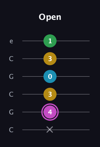 B Augmented Flat 5th guitar tab — Open (x 4 3 0 3 1) in Open C Tuning (CGCGCE)