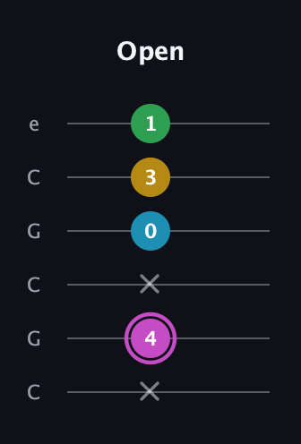 B Augmented Flat 5th guitar tab — Open (x 4 x 0 3 1) in Open C Tuning (CGCGCE)