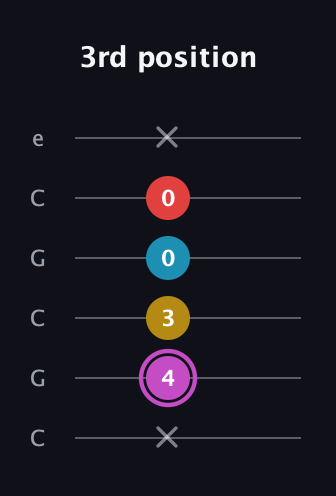 B Augmented Flat 9th guitar tab — 3rd position (x 4 3 0 0 x) in Open C Tuning (CGCGCE)