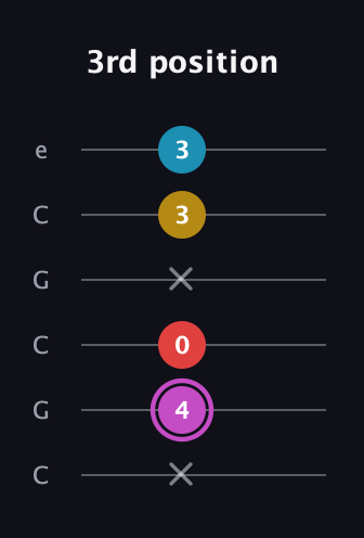 B Augmented Flat 9th guitar tab — 3rd position (x 4 0 x 3 3) in Open C Tuning (CGCGCE)