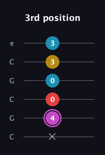 B Augmented Flat 9th guitar tab — 3rd position (x 4 0 0 3 3) in Open C Tuning (CGCGCE)