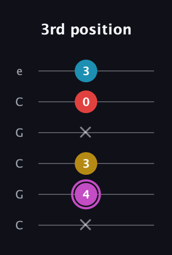 B Augmented Flat 9th guitar tab — 3rd position (x 4 3 x 0 3) in Open C Tuning (CGCGCE)