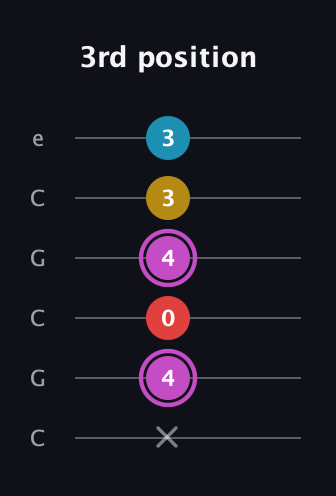 B Augmented Flat 9th guitar tab — 3rd position (x 4 0 4 3 3) in Open C Tuning (CGCGCE)