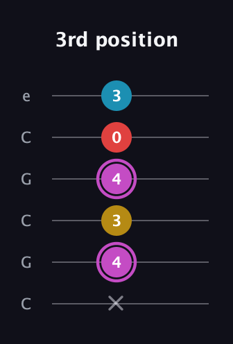 B Augmented Flat 9th guitar tab — 3rd position (x 4 3 4 0 3) in Open C Tuning (CGCGCE)