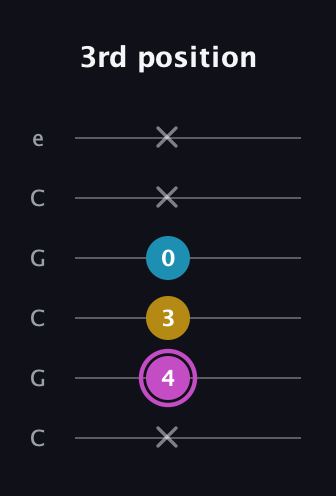 B Augmented guitar tab — 3rd position (x 4 3 0 x x) in Open C Tuning (CGCGCE)