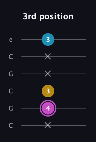 B Augmented guitar tab — 3rd position (x 4 3 x x 3) in Open C Tuning (CGCGCE)