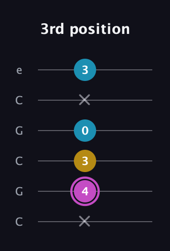 B Augmented guitar tab — 3rd position (x 4 3 0 x 3) in Open C Tuning (CGCGCE)