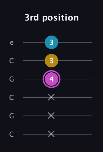 B Augmented guitar tab — 3rd position (x x x 4 3 3) in Open C Tuning (CGCGCE)