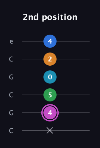 B Diminished 7th Sharp 5th guitar tab — 2nd position (x 4 5 0 2 4) in Open C Tuning (CGCGCE)