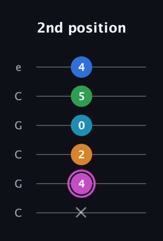B Diminished 7th Sharp 5th guitar tab — 2nd position (x 4 2 0 5 4) in Open C Tuning (CGCGCE)