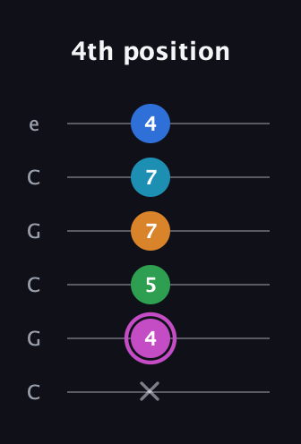 B Diminished 7th Sharp 5th guitar tab — 4th position (x 4 5 7 7 4) in Open C Tuning (CGCGCE)